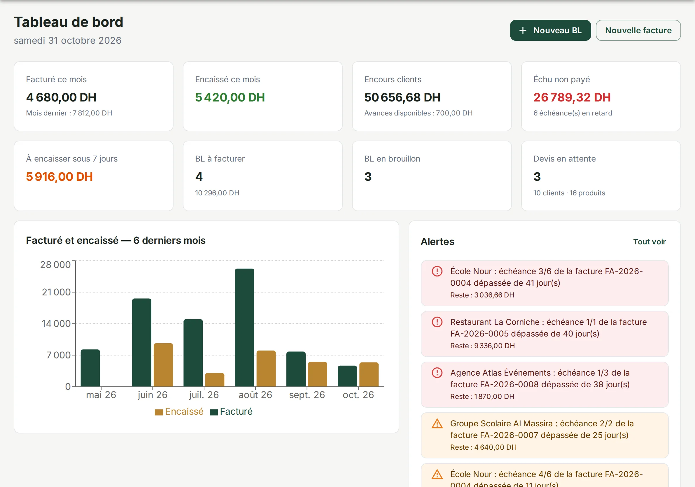 Tableau de bord avec indicateurs du mois, graphique des six derniers mois et alertes.