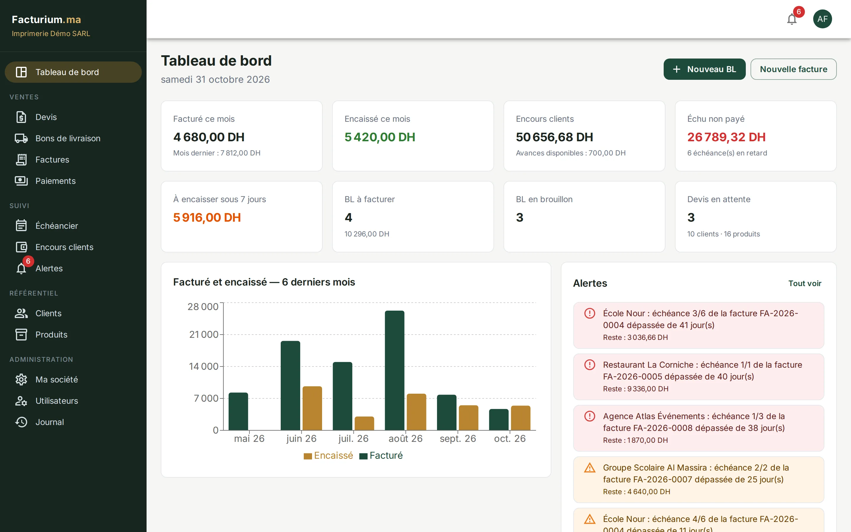 Tableau de bord Facturium : facturé et encaissé du mois, encours clients, échu non payé, graphique des six derniers mois et alertes de retard.